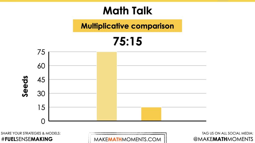 Planting Flowers [Day 5] - Show Your Growth - 06 - Math Talk - Problem 2 Multiplicative Comparison Image 1