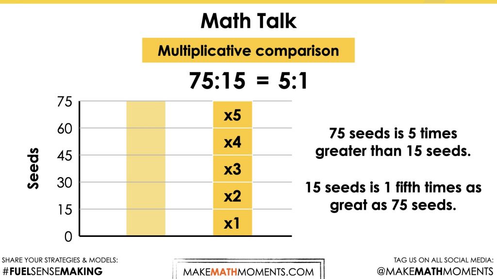 Planting Flowers [Day 5] - Show Your Growth - 07 - Math Talk - Problem 2 Multiplicative Comparison Image 2
