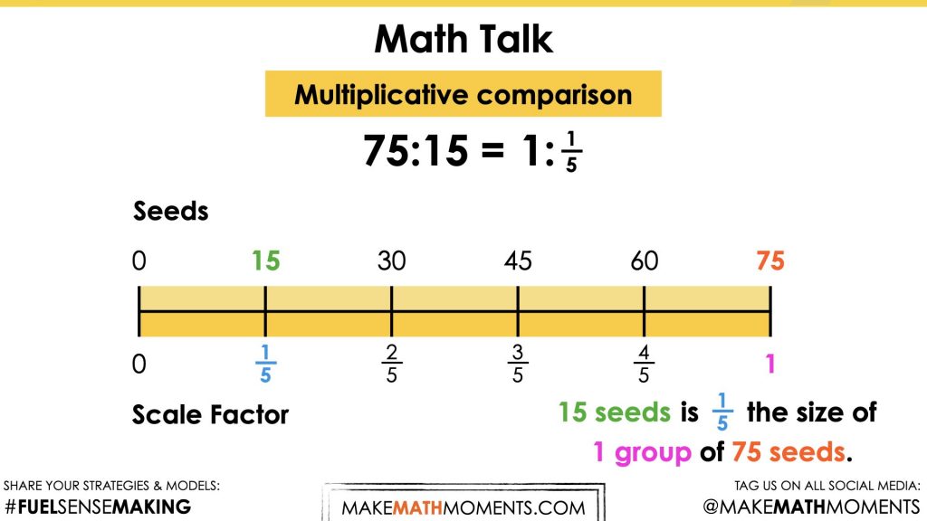 Planting Flowers [Day 5] - Show Your Growth - 11 - Math Talk - Problem 2 Multiplicative Comparison Image 6
