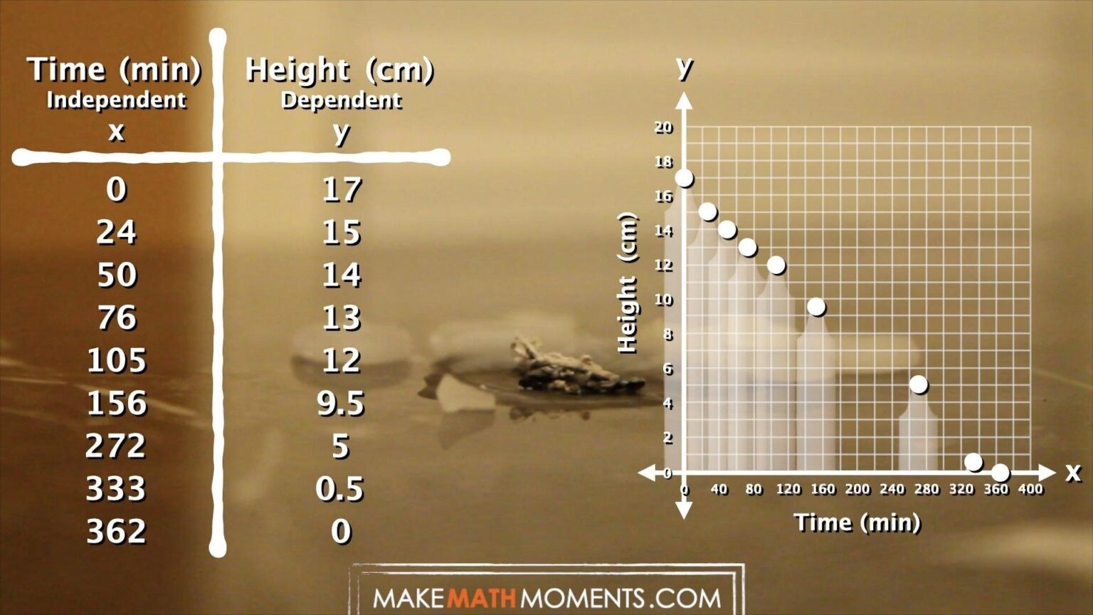 Candle Burning | 3 Act Math Task Style Scatter Plots & Linear ...