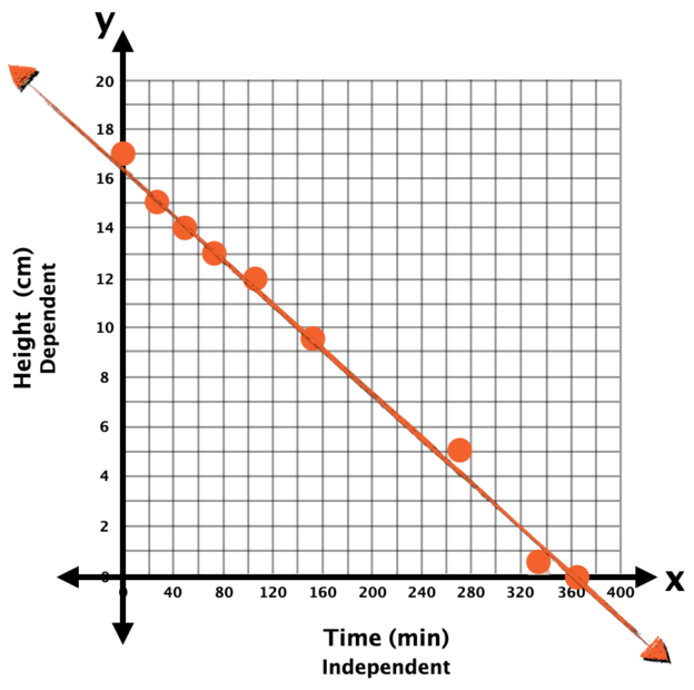 Candle Burning | 3 Act Math Task Style Scatter Plots & Linear ...