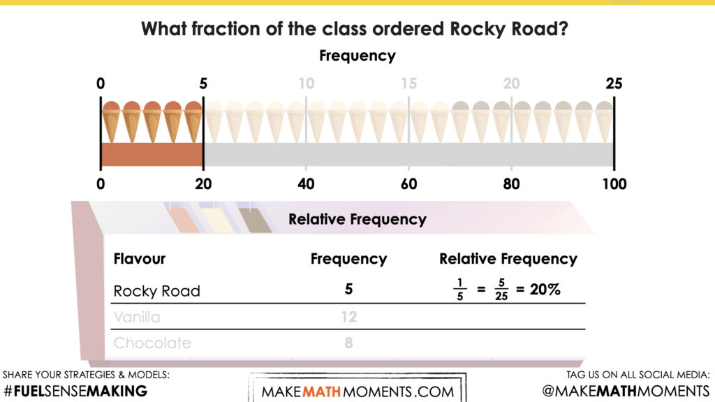 Relative Frequency Practice