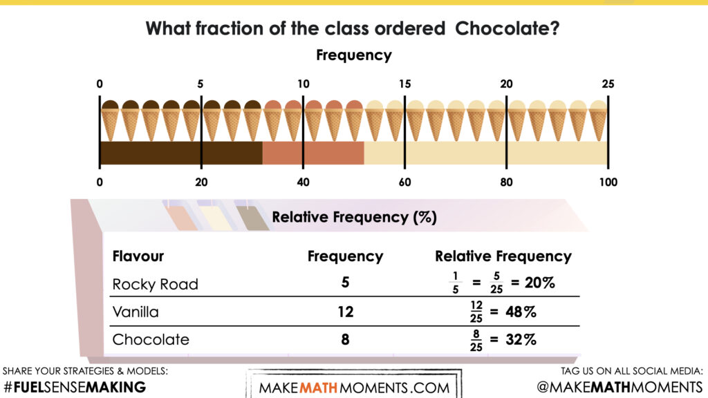 Relative Frequency Practice