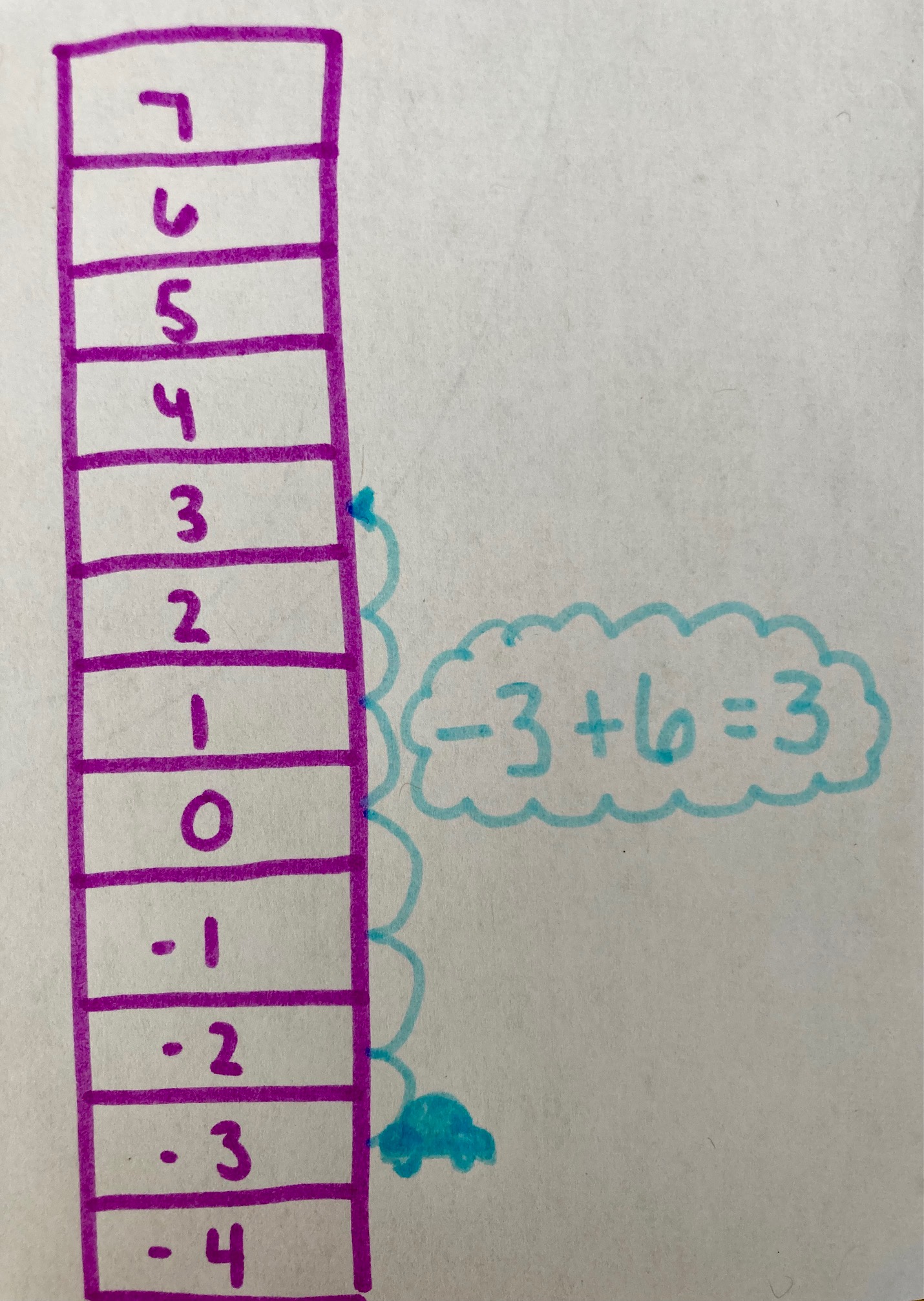 Subtracting Positive and Negative Integers - Part 3 - Math Is Visual
